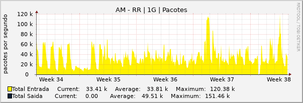 Gráfico mensal (amostragem de 2 horas) enlaces do AM-RR