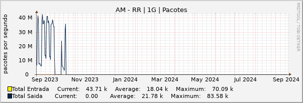 Gráfico anual (amostragem diária) enlaces do AM-RR