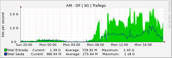 Gráfico diário (amostragem de 5 minutos) enlaces do AM-DF