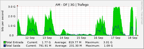 Gráfico semanal (amostragem de 30 minutos) enlaces do AM-DF