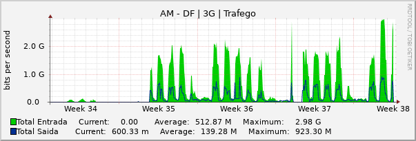 Gráfico mensal (amostragem de 2 horas) enlaces do AM-DF