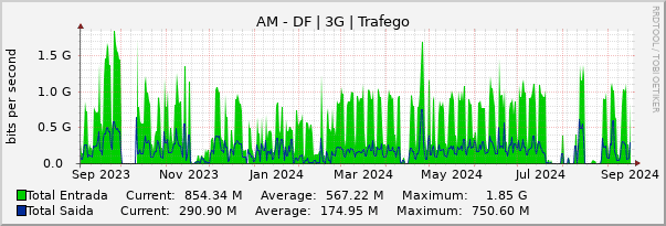 Gráfico anual (amostragem diária) enlaces do AM-DF