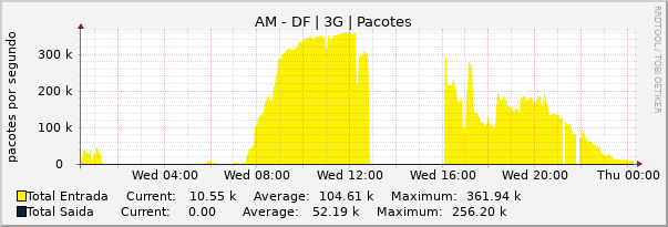 Gráfico diário (amostragem de 5 minutos) enlaces do AM-DF