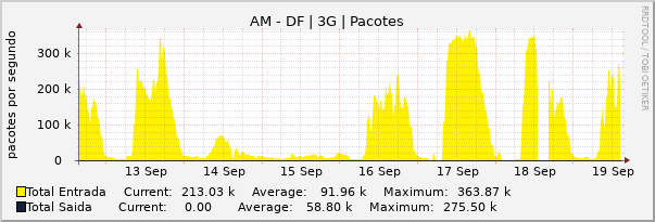 Gráfico semanal (amostragem de 30 minutos) enlaces do AM-DF