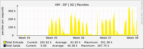 Gráfico mensal (amostragem de 2 horas) enlaces do AM-DF