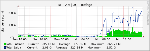 Gráfico diário (amostragem de 5 minutos) enlaces do DF-AM