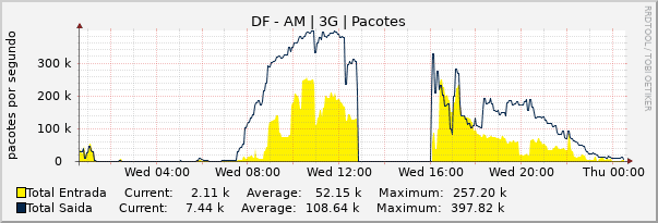 Gráfico diário (amostragem de 5 minutos) enlaces do DF-AM