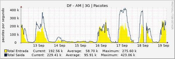 Gráfico semanal (amostragem de 30 minutos) enlaces do DF-AM