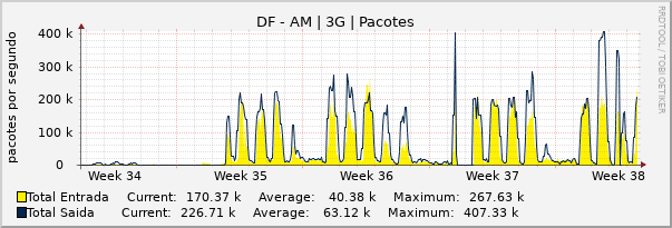 Gráfico mensal (amostragem de 2 horas) enlaces do DF-AM