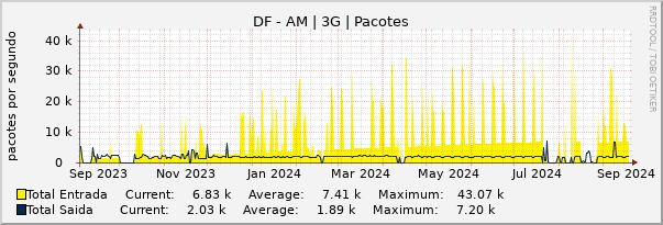 Gráfico anual (amostragem diária) enlaces do DF-AM