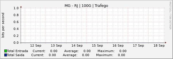 Gráfico semanal (amostragem de 30 minutos) enlaces do MG-RJ