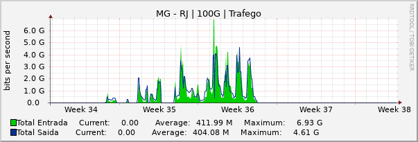 Gráfico mensal (amostragem de 2 horas) enlaces do MG-RJ