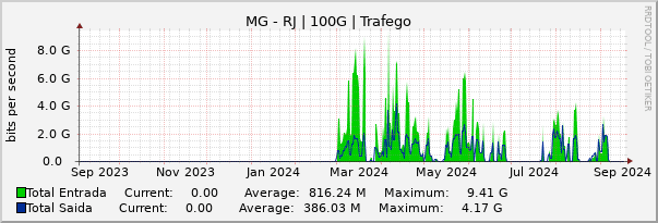 Gráfico anual (amostragem diária) enlaces do MG-RJ