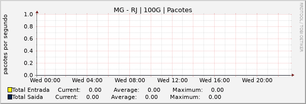 Gráfico diário (amostragem de 5 minutos) enlaces do MG-RJ