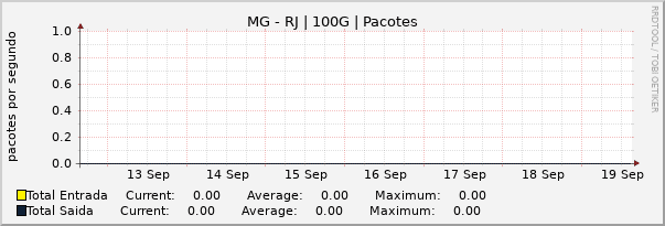 Gráfico semanal (amostragem de 30 minutos) enlaces do MG-RJ