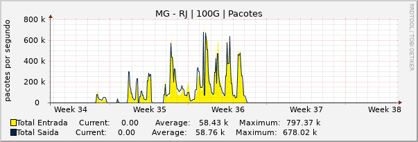 Gráfico mensal (amostragem de 2 horas) enlaces do MG-RJ