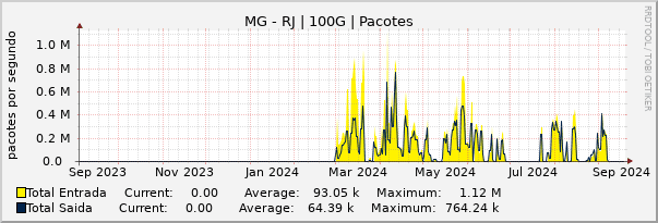 Gráfico anual (amostragem diária) enlaces do MG-RJ