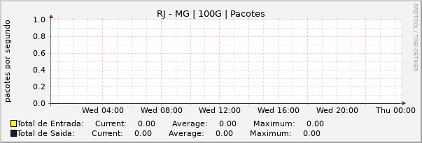 Gráfico diário (amostragem de 5 minutos) enlaces do RJ-MG