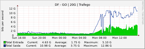 Gráfico diário (amostragem de 5 minutos) enlaces do DF-GO