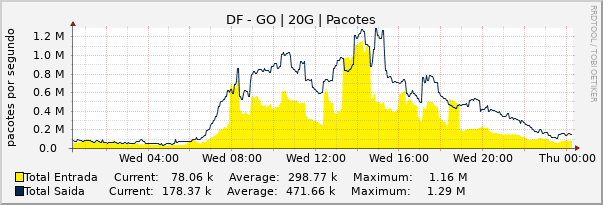 Gráfico diário (amostragem de 5 minutos) enlaces do DF-GO