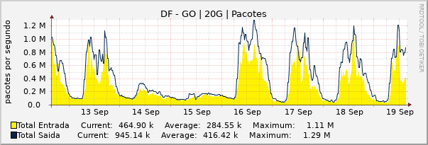 Gráfico semanal (amostragem de 30 minutos) enlaces do DF-GO