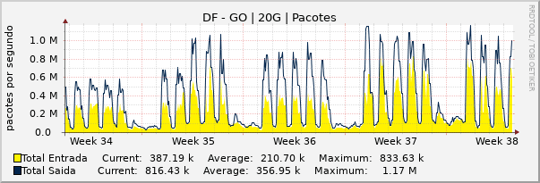 Gráfico mensal (amostragem de 2 horas) enlaces do DF-GO