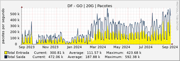 Gráfico anual (amostragem diária) enlaces do DF-GO