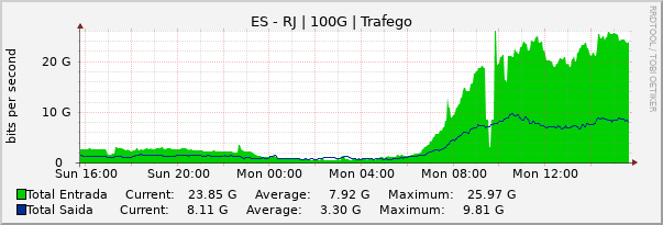 Gráfico diário (amostragem de 5 minutos) enlaces do ES-RJ