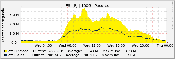 Gráfico diário (amostragem de 5 minutos) enlaces do ES-RJ