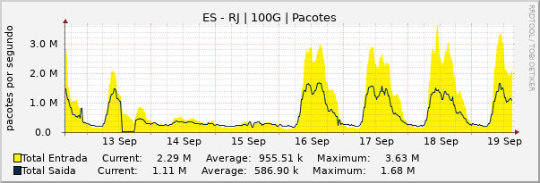 Gráfico semanal (amostragem de 30 minutos) enlaces do ES-RJ