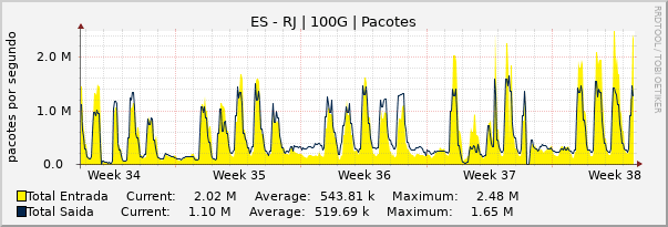 Gráfico mensal (amostragem de 2 horas) enlaces do ES-RJ