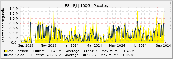 Gráfico anual (amostragem diária) enlaces do ES-RJ