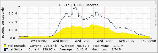 Gráfico diário (amostragem de 5 minutos) enlaces do RJ-ES