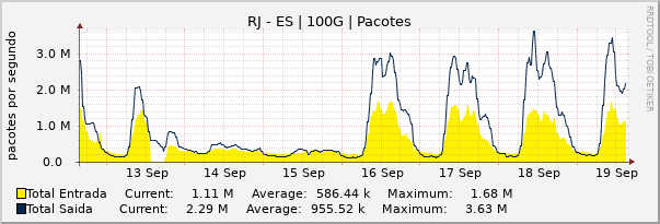 Gráfico semanal (amostragem de 30 minutos) enlaces do RJ-ES