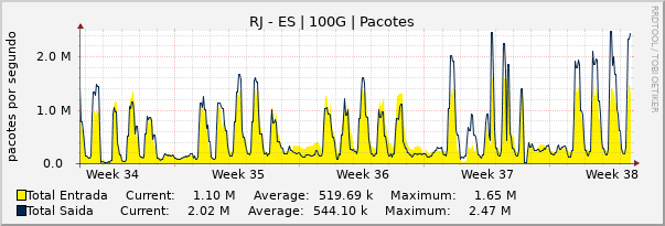 Gráfico mensal (amostragem de 2 horas) enlaces do RJ-ES