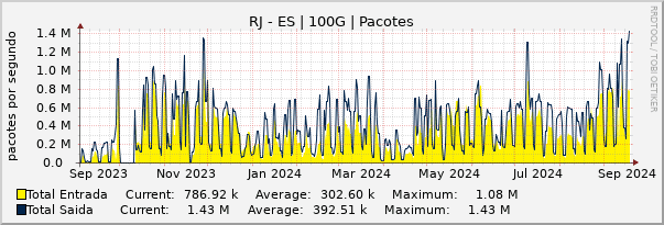 Gráfico anual (amostragem diária) enlaces do RJ-ES