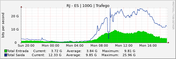 Gráfico diário (amostragem de 5 minutos) enlaces do RJ-ES