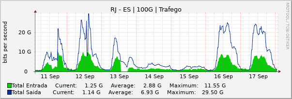 Gráfico semanal (amostragem de 30 minutos) enlaces do RJ-ES