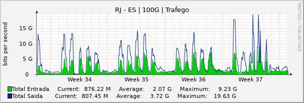 Gráfico mensal (amostragem de 2 horas) enlaces do RJ-ES