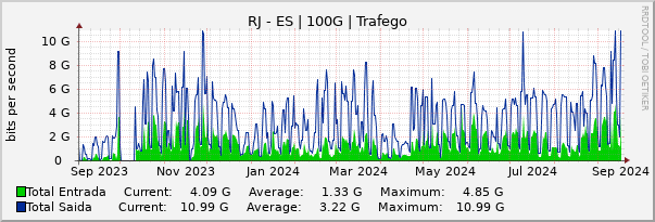 Gráfico anual (amostragem diária) enlaces do RJ-ES