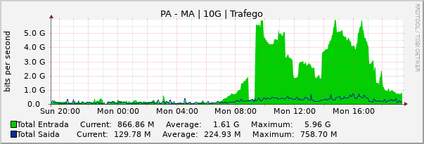 Gráfico diário (amostragem de 5 minutos) enlaces do PA-MA