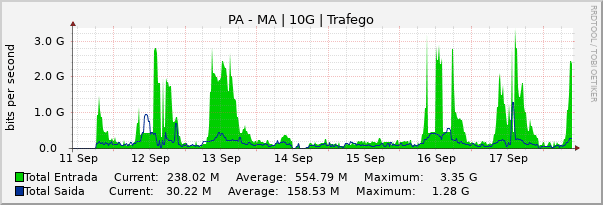 Gráfico semanal (amostragem de 30 minutos) enlaces do PA-MA