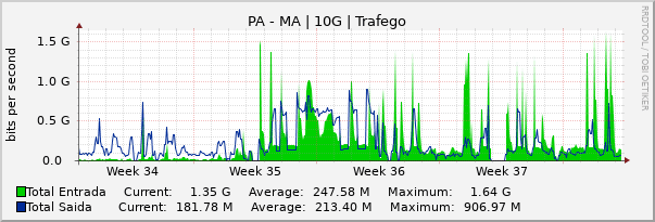 Gráfico mensal (amostragem de 2 horas) enlaces do PA-MA