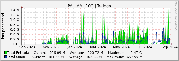 Gráfico anual (amostragem diária) enlaces do PA-MA