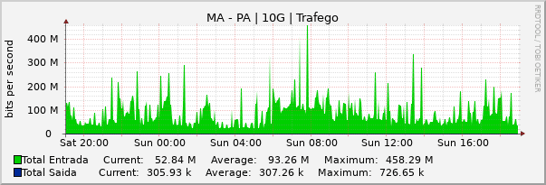 Gráfico diário (amostragem de 5 minutos) enlaces do MA-PA