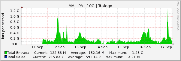 Gráfico semanal (amostragem de 30 minutos) enlaces do MA-PA