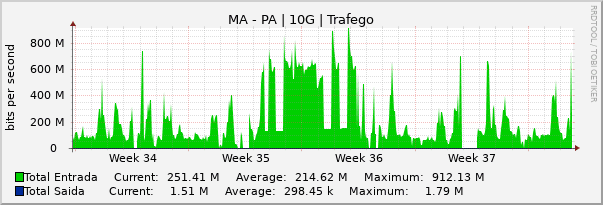 Gráfico mensal (amostragem de 2 horas) enlaces do MA-PA