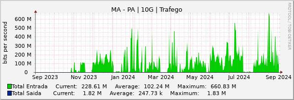 Gráfico anual (amostragem diária) enlaces do MA-PA