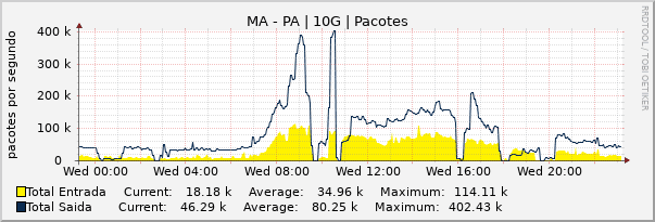 Gráfico diário (amostragem de 5 minutos) enlaces do MA-PA