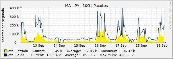 Gráfico semanal (amostragem de 30 minutos) enlaces do MA-PA